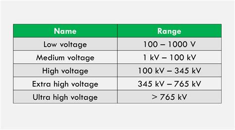 medium voltage vs high